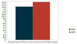 В 2023 г. мировой рынок RFID вырастет на 10%