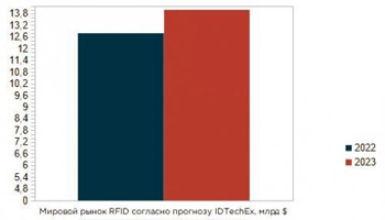 В 2023 г. мировой рынок RFID вырастет на 10%